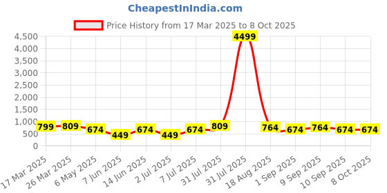 myntra.com LADYLAND Bra Full Coverage Lightly Padded ladyland Price History Graph from 17 Mar 2025 to 8 Oct 2025