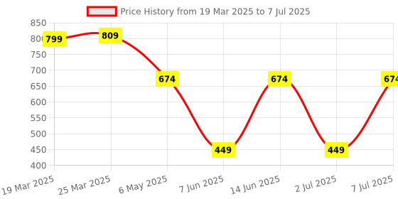 myntra.com LADYLAND Bra Full Coverage Lightly Padded ladyland Price History Graph from 19 Mar 2025 to 7 Jul 2025