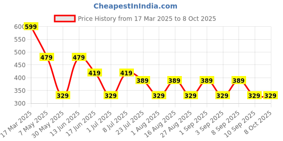 myntra.com LADYLAND Bra Full Coverage Lightly Padded ladyland Price History Graph from 17 Mar 2025 to 7 Oct 2025