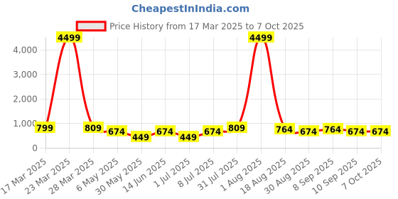 myntra.com LADYLAND Bra Full Coverage Lightly Padded ladyland Price History Graph from 17 Mar 2025 to 7 Oct 2025