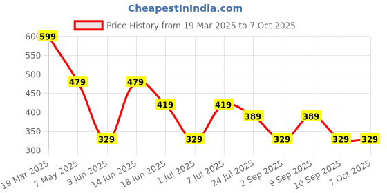 myntra.com LADYLAND Bra Full Coverage Lightly Padded ladyland Price History Graph from 19 Mar 2025 to 7 Oct 2025