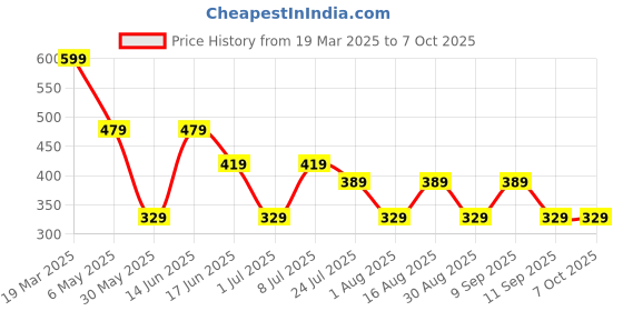 myntra.com LADYLAND Bra Full Coverage Lightly Padded ladyland Price History Graph from 19 Mar 2025 to 6 Oct 2025