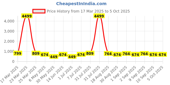 myntra.com LADYLAND Bra Full Coverage Lightly Padded ladyland Price History Graph from 17 Mar 2025 to 4 Oct 2025