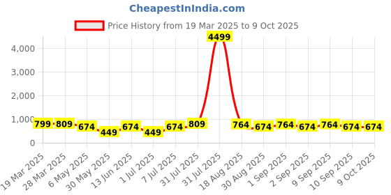 myntra.com LADYLAND Bra Full Coverage Lightly Padded ladyland Price History Graph from 19 Mar 2025 to 7 Oct 2025