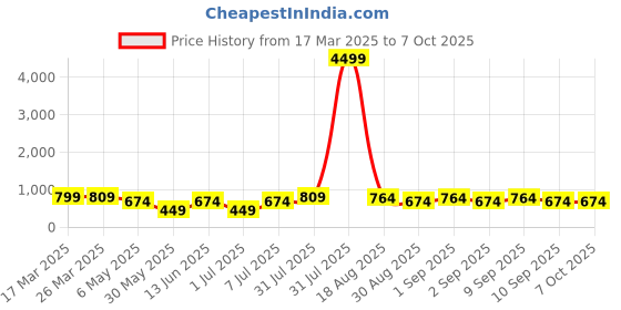myntra.com LADYLAND Bra Full Coverage Lightly Padded ladyland Price History Graph from 17 Mar 2025 to 6 Oct 2025