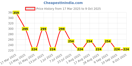 myntra.com LADYLAND Bra Full Coverage Lightly Padded ladyland Price History Graph from 17 Mar 2025 to 8 Oct 2025