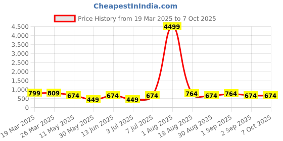 myntra.com LADYLAND Bra Full Coverage Lightly Padded ladyland Price History Graph from 19 Mar 2025 to 7 Oct 2025