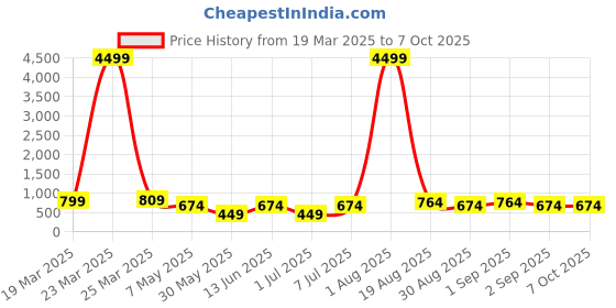 myntra.com LADYLAND Bra Full Coverage Lightly Padded ladyland Price History Graph from 19 Mar 2025 to 6 Oct 2025