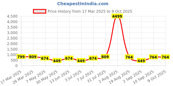 myntra.com LADYLAND Bra Full Coverage Lightly Padded ladyland Price History Graph from 17 Mar 2025 to 8 Oct 2025