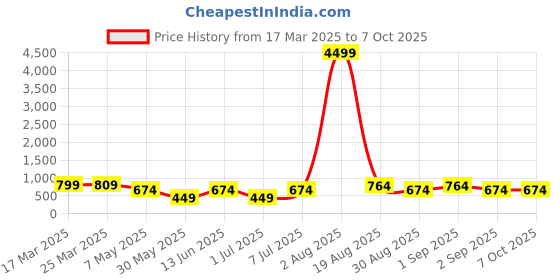 myntra.com LADYLAND Bra Full Coverage Lightly Padded ladyland Price History Graph from 17 Mar 2025 to 6 Oct 2025