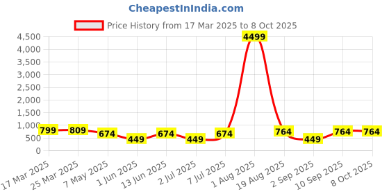 myntra.com LADYLAND Bra Full Coverage Lightly Padded ladyland Price History Graph from 17 Mar 2025 to 7 Oct 2025