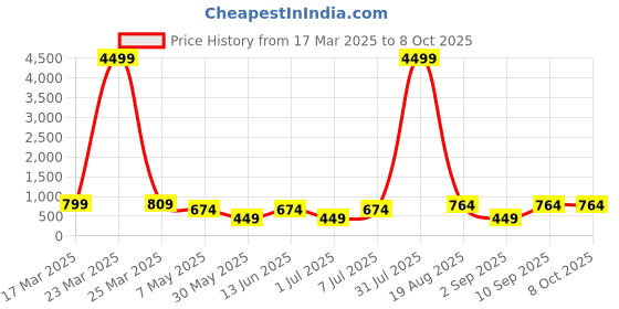 myntra.com LADYLAND Bra Full Coverage Lightly Padded ladyland Price History Graph from 17 Mar 2025 to 8 Oct 2025