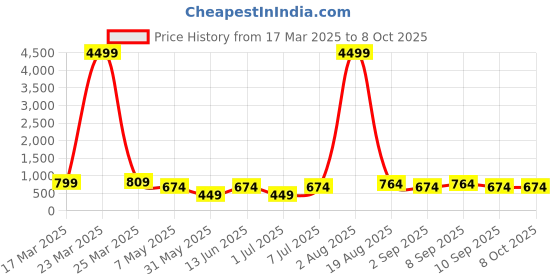 myntra.com LADYLAND Bra Full Coverage Lightly Padded ladyland Price History Graph from 17 Mar 2025 to 8 Oct 2025