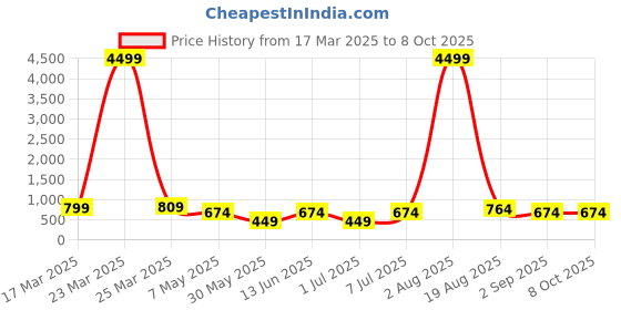 myntra.com LADYLAND Bra Full Coverage Lightly Padded ladyland Price History Graph from 17 Mar 2025 to 7 Oct 2025