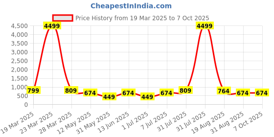 myntra.com LADYLAND Bra Full Coverage Lightly Padded ladyland Price History Graph from 19 Mar 2025 to 6 Oct 2025