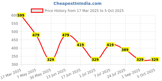 myntra.com LADYLAND Bra Full Coverage Lightly Padded ladyland Price History Graph from 17 Mar 2025 to 4 Oct 2025