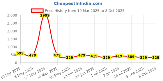 myntra.com LADYLAND Bra Full Coverage Lightly Padded ladyland Price History Graph from 19 Mar 2025 to 7 Oct 2025