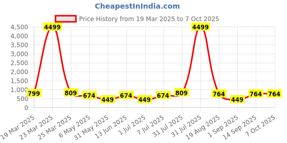 myntra.com LADYLAND Bra Full Coverage Lightly Padded ladyland Price History Graph from 19 Mar 2025 to 7 Oct 2025