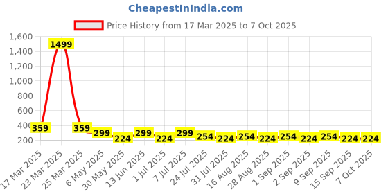 myntra.com LADYLAND Bra Full Coverage Lightly Padded ladyland Price History Graph from 17 Mar 2025 to 7 Oct 2025