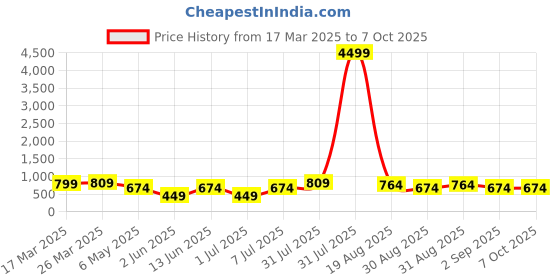 myntra.com LADYLAND Bra Full Coverage Lightly Padded ladyland Price History Graph from 17 Mar 2025 to 6 Oct 2025