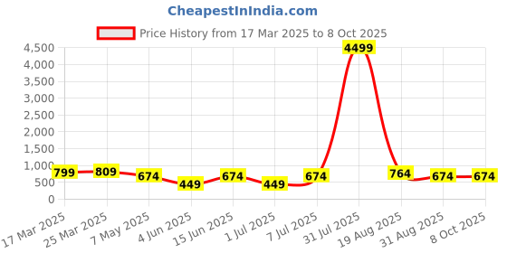 myntra.com LADYLAND Bra Full Coverage Lightly Padded ladyland Price History Graph from 17 Mar 2025 to 7 Oct 2025
