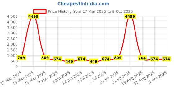 myntra.com LADYLAND Bra Full Coverage Lightly Padded ladyland Price History Graph from 17 Mar 2025 to 8 Oct 2025