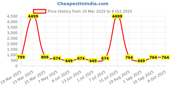 myntra.com LADYLAND Bra Full Coverage Lightly Padded ladyland Price History Graph from 19 Mar 2025 to 9 Oct 2025