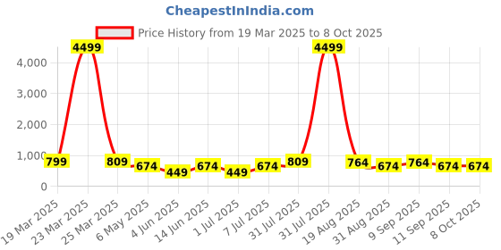 myntra.com LADYLAND Bra Full Coverage Lightly Padded ladyland Price History Graph from 19 Mar 2025 to 8 Oct 2025