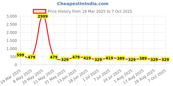 myntra.com LADYLAND Bra Full Coverage Lightly Padded ladyland Price History Graph from 19 Mar 2025 to 7 Oct 2025