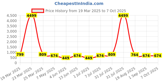 myntra.com LADYLAND Bra Full Coverage Lightly Padded ladyland Price History Graph from 19 Mar 2025 to 7 Oct 2025