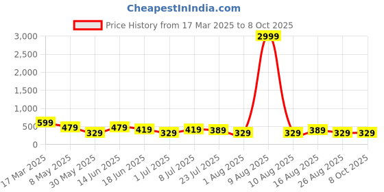 myntra.com LADYLAND Bra Full Coverage Lightly Padded ladyland Price History Graph from 17 Mar 2025 to 7 Oct 2025