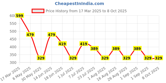 myntra.com LADYLAND Bra Full Coverage Lightly Padded ladyland Price History Graph from 17 Mar 2025 to 7 Oct 2025