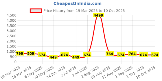 myntra.com LADYLAND Bra Full Coverage Lightly Padded ladyland Price History Graph from 19 Mar 2025 to 9 Oct 2025