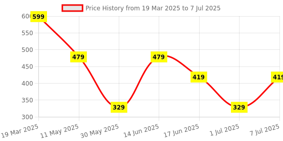 myntra.com LADYLAND Bra Full Coverage Lightly Padded ladyland Price History Graph from 19 Mar 2025 to 7 Jul 2025