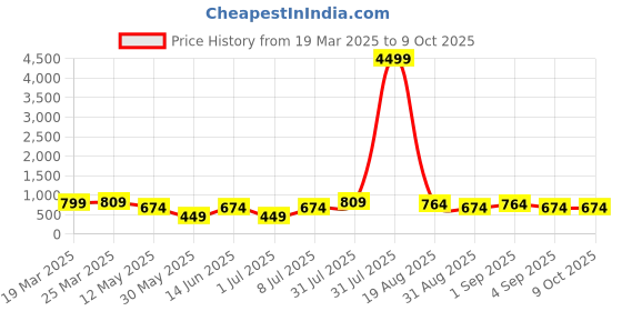 myntra.com LADYLAND Bra Full Coverage Lightly Padded ladyland Price History Graph from 19 Mar 2025 to 8 Oct 2025