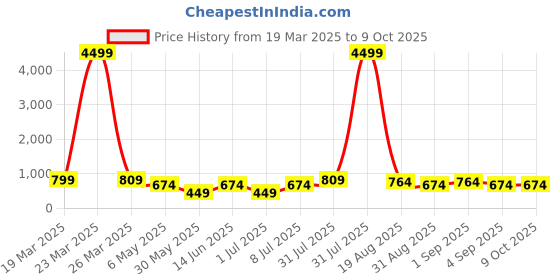myntra.com LADYLAND Bra Full Coverage Lightly Padded ladyland Price History Graph from 19 Mar 2025 to 8 Oct 2025