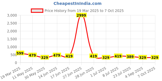 myntra.com LADYLAND Bra Full Coverage Lightly Padded ladyland Price History Graph from 19 Mar 2025 to 7 Oct 2025