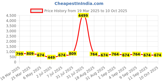 myntra.com LADYLAND Bra Full Coverage Lightly Padded ladyland Price History Graph from 19 Mar 2025 to 9 Oct 2025
