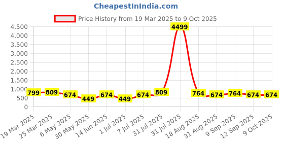 myntra.com LADYLAND Bra Full Coverage Lightly Padded ladyland Price History Graph from 19 Mar 2025 to 9 Oct 2025