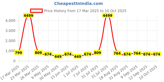myntra.com LADYLAND Bra Full Coverage Lightly Padded ladyland Price History Graph from 17 Mar 2025 to 9 Oct 2025