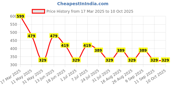 myntra.com LADYLAND Bra Full Coverage Lightly Padded ladyland Price History Graph from 17 Mar 2025 to 9 Oct 2025