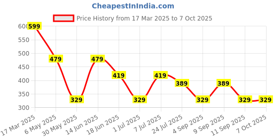myntra.com LADYLAND Bra Full Coverage Lightly Padded ladyland Price History Graph from 17 Mar 2025 to 7 Oct 2025