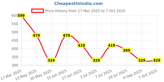 myntra.com LADYLAND Bra Full Coverage Lightly Padded ladyland Price History Graph from 17 Mar 2025 to 6 Oct 2025