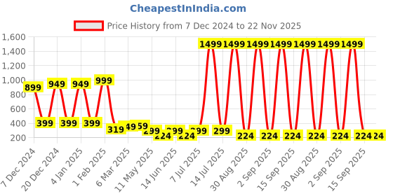 myntra.com LADYLAND Cotton Full Coverage Everyday Bra ladyland Price History Graph from 7 Dec 2024 to 22 Nov 2025