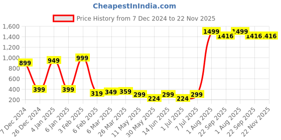 myntra.com LADYLAND Cotton Full Coverage Everyday Bra ladyland Price History Graph from 7 Dec 2024 to 22 Nov 2025