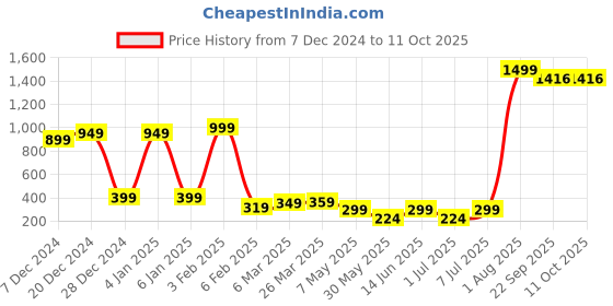 myntra.com LADYLAND Cotton Full Coverage Everyday Bra ladyland Price History Graph from 7 Dec 2024 to 11 Oct 2025