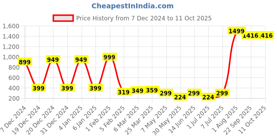 myntra.com LADYLAND Cotton Full Coverage Wirefree-Non Padded, Full Coverage & Seamed Bra ladyland Price History Graph from 7 Dec 2024 to 10 Oct 2025