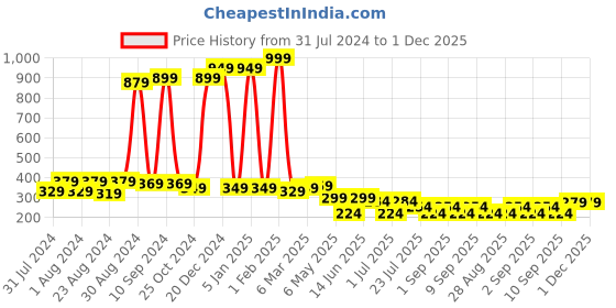 myntra.com LADYLAND Full Coverage All Day Comfort T-shirt Bra ladyland Price History Graph from 31 Jul 2024 to 1 Dec 2025