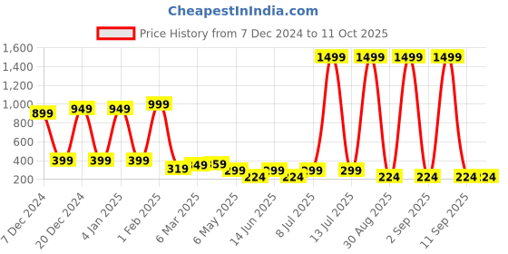 myntra.com LADYLAND Full Coverage Non Padded Everyday Bra ladyland Price History Graph from 7 Dec 2024 to 11 Oct 2025