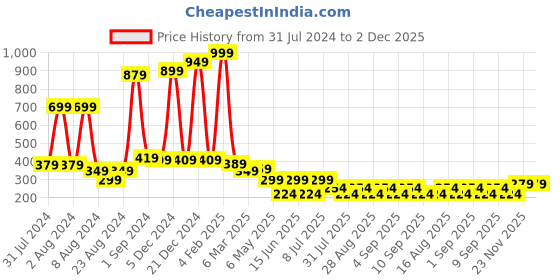 myntra.com LADYLAND Full Coverage Non Wired Support Cotton T-shirt Bra ladyland Price History Graph from 31 Jul 2024 to 1 Dec 2025